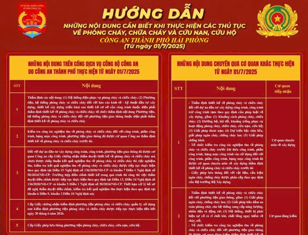 Từ 01/7/2025: Hướng dẫn mới về tiếp nhận thủ tục hành chính trong lĩnh vực PCCC và CNCH